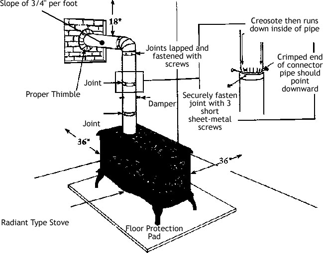 wood stove pipe and fins  Download Scientific Diagram